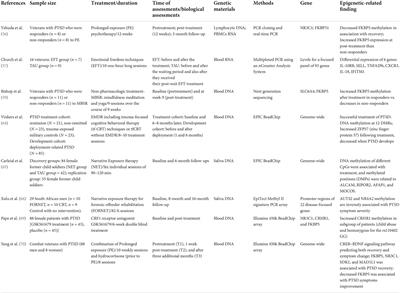 A narrative review of the epigenetics of post-traumatic stress disorder and post-traumatic stress disorder treatment